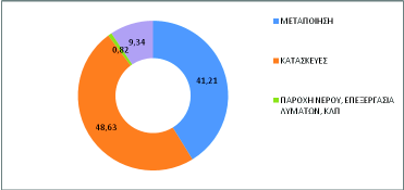 Διάρθρωση του Δευτερογενή τομέα Στον επόμενο πίνακα αποτυπώνεται αναλυτικά η διάρθρωση των επιχειρήσεων του Δήμου στο δευτερογενή τομέα.