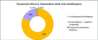 Ξενοδοχειακά Καταλύματα ΚΛΙΝΕΣ Ενοικιαζόμενα Δωμάτια- Διαμερίσματα Τουριστικέ Κατοικίε / Επαύλει Κάμπινγκ ΣΥΝΟΛΙΚΗ ΔΥΝΑΜΙΚΟΤΗΤΑ Περιφέρεια Κρήτη 168.