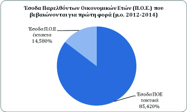 Έσοδα Παρελθόντων Οικονομικών Ετών (Π.Ο.Ε.) που βεβαιώνονται για πρώτη φορά. Τα έσοδα τη συγκεκριμένη κατηγορία αφορούν σχεδόν αποκλειστικά τακτικά έσοδα Π.Ο.Ε. καθώ η συμβολή των έκτακτων εσόδων Π.Ο.Ε. έχει μειωθεί σημαντικά κατά τι διαχειριστικέ χρήσει 2012 και 2013.