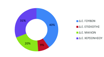 Πληθυσμιακή Εξέλιξη Δήμου Χερσονήσου 2001-2011 Πηγή: ΕΛ. ΣΤΑΤ., Απογραφή 2001, 2011 Από πλευρά πληθυσμιακή συγκέντρωση, το μεγαλύτερο μέρο του πληθυσμού είναι συγκεντρωμένο στη Δ.Ε. Γουβών (40,2%) και ακολουθεί η Δ.