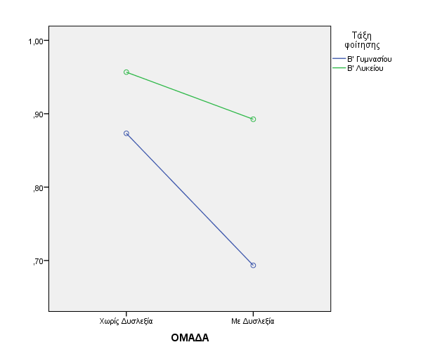 Τ.Σ.=0,02, Β Λυκείου: Μ.Τ.=0,96, Τ.Σ.=0,02). Επιπλέον, η διαφοροποίηση στην επίδοση των δυσλεξικών και μη δυσλεξικών μαθητών είναι μεγαλύτερη εντός της ομάδας της Β Γυμνασίου (Μ.Τ.=0,69, Τ.Α.