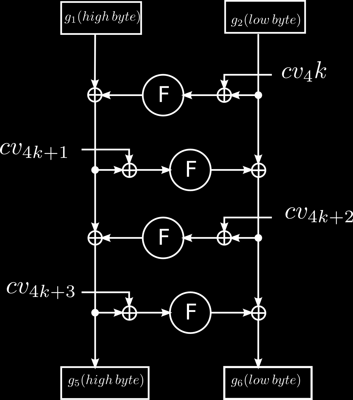 Εικόνα : Σχηματική αναπαράσταση των Gk και [Gk]- H κρυπτομεταβλητή είναι μήκους bytes ( ως 9), τα οποία χρησιμοποιούνται με