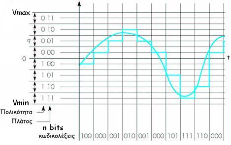 Δηαδηθαζία θβαληνπνίεζεο (δηάζηεκα ή βήκα, επίπεδα) (δηαρσξηζκόο ηνπ πιάηνπο ηνπ ζήκαηνο ζε ζπγθεθξηκέλα δηαζηήκαηα) έζησ V max, V min αθξαίεο ηηκέο ζήκαηνο, n (bits/δείγκα) ην κέγεζνο δείγκαηνο &