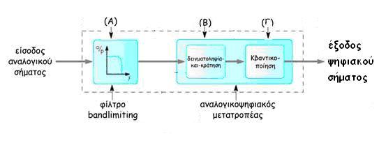 Κσδηθνπνηεηήο Φίιηξν απνθνπήο ή πεξηνξηζκνύ εύξνπο δώλεο ζήκαηνο απνκαθξύλεη επηιεγκέλεο ζπληζηώζεο πςειώλ ζπρλνηήησλ θίληρο αποκοπής Μεηαηξνπέαο αλαινγηθνύ ζε ςεθηαθό ζήκα (ADC) Δειγμαηοληυίας και