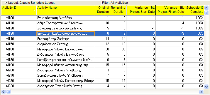 Αν ο χρήστης επιθυμεί να δει τις αποκλίσεις από τις ημερομηνίες νωρίτερης έναρξης και νωρίτερης λήξης μπορεί να εμφανίσει τις κατάλληλες στήλες Variance- Start Date και Variance- Finish Date οι