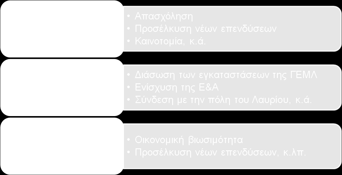 Επιμέρους στόχοι Ανάγκη