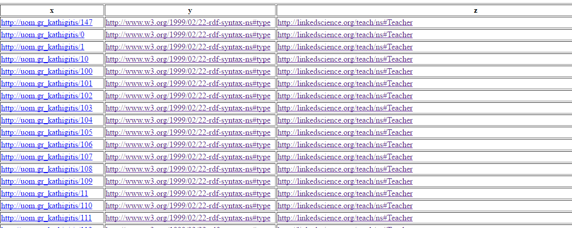 Εικόνα 16 Sparql Ερωτήματα Αφού πατήσουμε Run Query θα δούμε τα δεδομένα που ζητήσαμε όπως βλέπουμε παρακάτω.