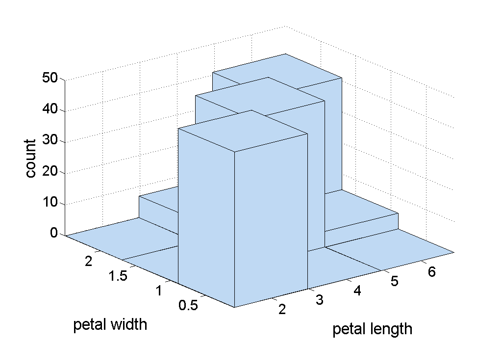 Ιστογράμματα σε δύο διαστάσεις (Two- Dimensional Histograms) Δείχνουμε την από κοινού κατανομή από