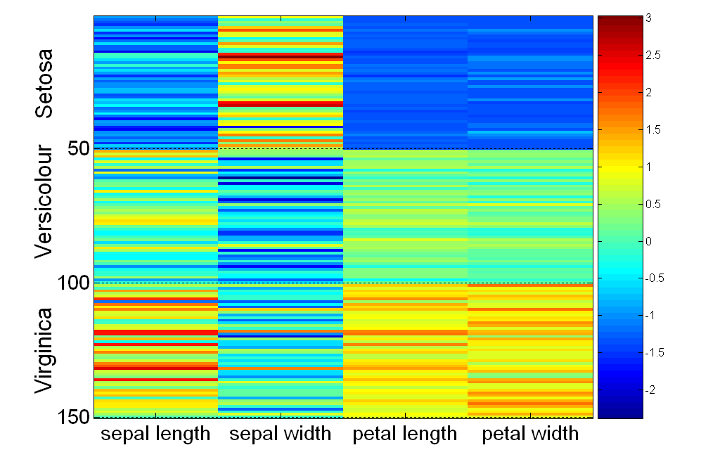 Απεικόνιση του Πίνακα Δεδομένων για το σύνολο δεδομένων Iris standard deviation Τα setosa έχουν μήκος και