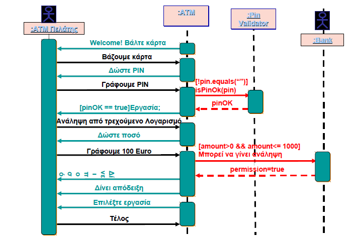 Διαγράμματα Αλληλεπίδρασης Παραδείγματα 3.2 Εφαρμογή ΑΤΜ Θα γράψουμε το απλό διάγραμμα ακολουθίας ΑΤΜ, αλλά με δύο τροποποιήσεις: 1. Θα κάνουμε έλεγχο εγκυρότητας του ΡΙΝ (όχι κενό). 2.