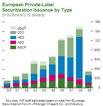 asset-backed security, CDO = collateralized debt obligation, CDO 2 = CDOs backed by CDO, ABS, and MBS, MBS =