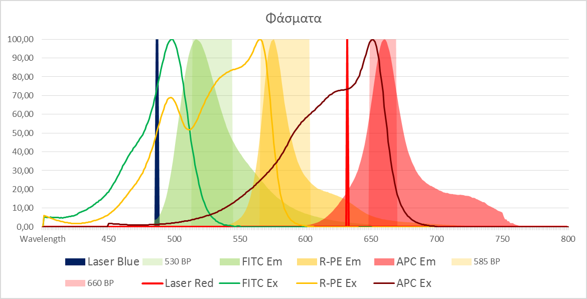 Κάθε φθορίζουσα χρωστική χαρακτηρίζεται από το μήκος κύματος της ακτινοβολίας (excitation wavelength) που μπορεί να τη διεγείρει και από το μήκος κύματος της ακτινοβολίας που εκπέμπει (emission