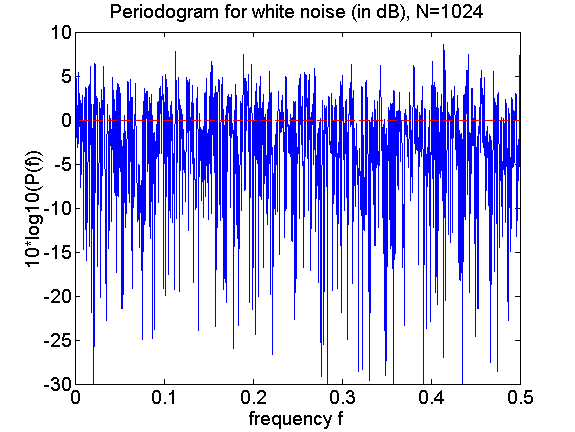 Παραδείγματα:. Στα παρακάτω σχήματα δίνεται το περιοδόγραμμα λευκού Gaussia θορύβου για N=8, 56, 5 και 4. Η διακεκομμένη οριζόντια γραμμή δηλώνει το πραγματικό φάσμα ισχύος ( f ).