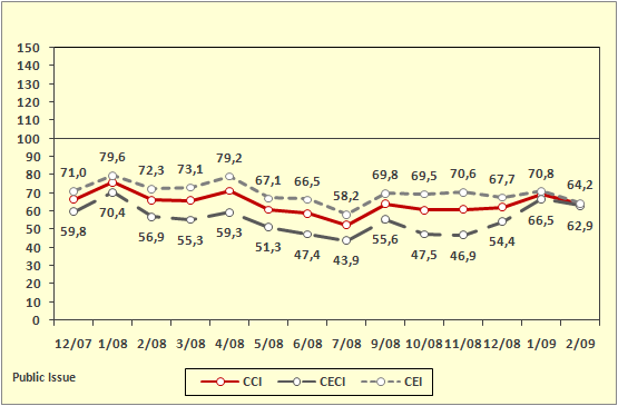 Ο δείκτης καταναλωτικού κλίματος (Consumer Climate Index - CCI) Ο Δείκτης Καταναλωτικού Κλίματος παρουσιάζει μείωση 5,4 μονάδων κατά το μήνα Φεβρουάριο, υποχωρώντας στις 63,7 μονάδες.