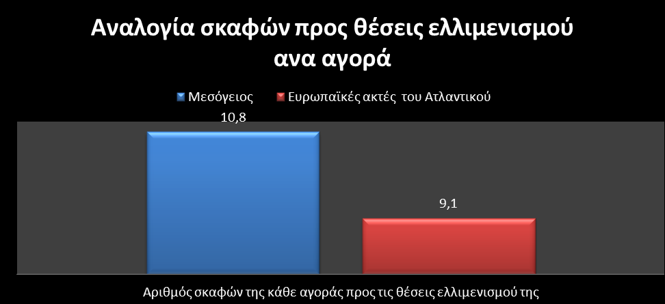 Στο παραπάνω διάγραµµα παρατηρούµε πως στην Ιταλία για κάθε θέση ελλιµενισµού ανιστοιχούν 11 σκάφη και στη Γαλλία για κάθε θέση αντιστοιχούν 9 σκάφη αναψυχής.