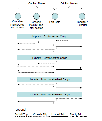 στον εισαγωγέα. Αντίστοιχα στις εξαγωγές περιλαμβάνεται η μετακίνηση από τον εξαγωγέα στο λιμάνι, όπου το φορτηγό είναι γεμάτο, στην εκφόρτωση του φορτίου και τέλος την αποχώρηση από το λιμάνι.