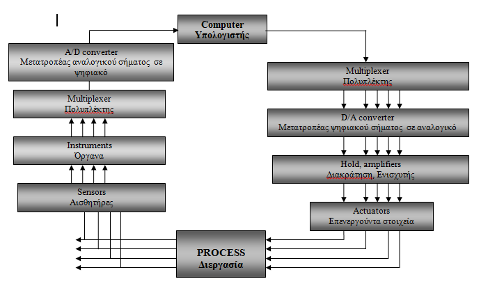Εικόνα 3: Δομικό διάγραμμα συστήματος ελέγχου κλειστού βρόγχου. 2.4.3 Ανάλογα με την τεχνική επεξεργασία των σημάτων ελέγχου Αναλογικά. Ψηφιακά.