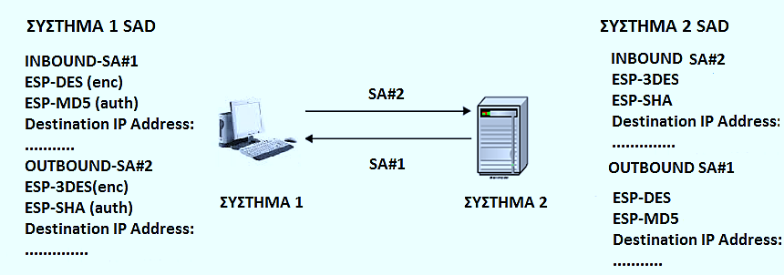 Συσχέτιση Ασφάλειας IPsec Τρόπος Λειτουργίας (1/9) H συσχέτιση ασφάλειας είναι απλώς μια δήλωση της