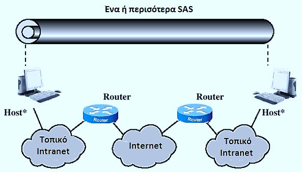 Συσχέτιση Ασφάλειας IPSec Τρόπος Λειτουργίας (4/9)