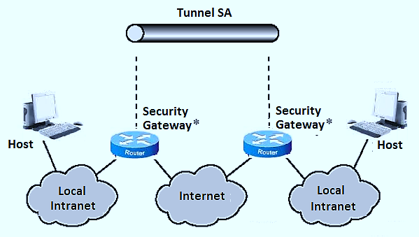 Συσχέτιση Ασφάλειας IPSec Τρόπος Λειτουργίας (5/9)