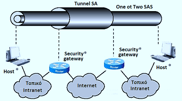 Συσχέτιση Ασφάλειας IPsec Τρόπος Λειτουργίας (8/9)