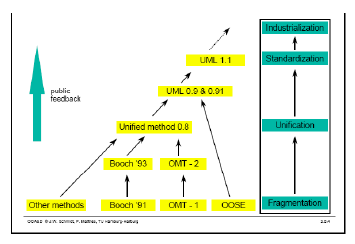 Οι πιο κοινές μεθοδολογίες πριν από την UML ήταν η Booch (η οποία δημιουργήθηκε από τον Grandy Booch), η OMT (Object Modeling Technique η οποία δημιουργήθηκε από τον James Rumbaugh) και η OOSE