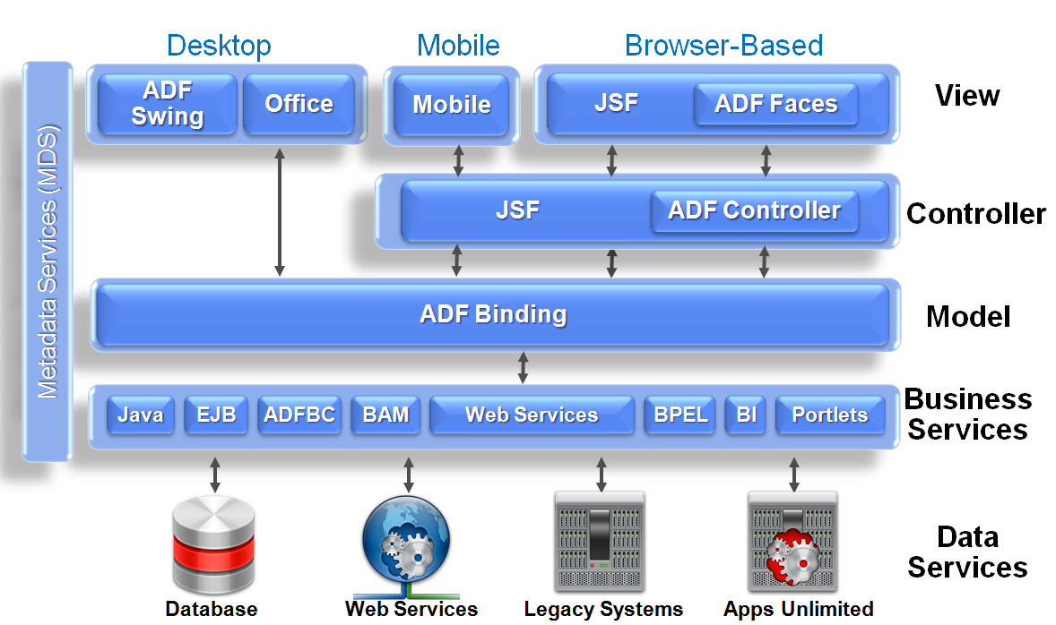 Εικόνα 21 Αρχιτεκτονική Oracle ADF Το 1 o επίπεδο είναι το επίπεδο παρουσίασης το οποίο παρέχει την διεπαφή χρήστη της εφαρμογής.