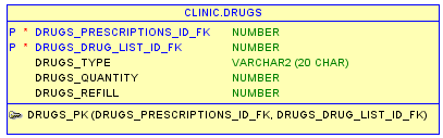 Εικόνα 41 Πίνακας DRUGS Ο πίνακας DRUGS (εικόνα 41) αποτελείται από τα ακόλουθα πεδία: DRUGS_PRESCRIPTIONS_ID_FK: Αύξων αριθμός και ξένο κλειδί στον πίνακα PRESCRIPTIONS.
