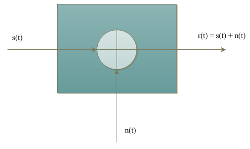 προστίθεται ένα άλλο σήµα n(t) που αντιπροσωπεύει τον θόρυβο που προστίθεται. Το τελικό σήµα που εξέρχεται από το κανάλι είναι το r(t) όπως φαίνεται και στην εικόνα που ακολουθεί. Σχήμα 1.