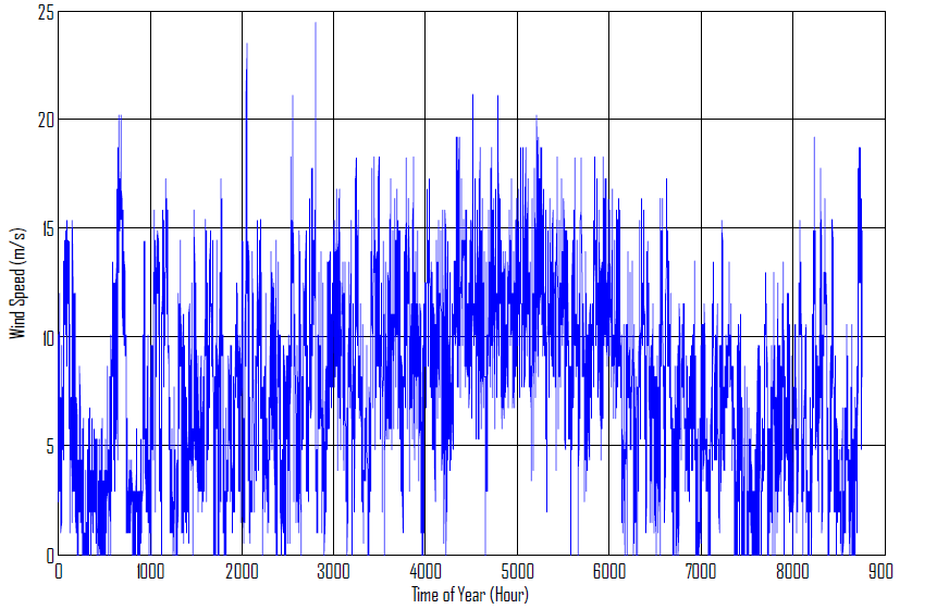 Σχήμα 7.4: Χρονοσειρά ανέμου για τη Ρόδο για το έτος 2007 Από τα δεδομένα μας, η μέση ετήσια ταχύτητα του ανέμου προκύπτει ίση με 7.8 m/s.