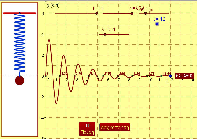 Ενδεικτική δραστηριότητα 1: Μία ρόδα ακτίνας 1 περιστρέφεται με φορά αντίθετη από αυτήν των δεικτών του ρολογιού έτσι ώστε, κάθε σημείο της περιφέρειάς της, να διαγράφει σε ένα δευτερόλεπτο τόξο ενός