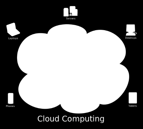 Εικόνα 1: Υπολογιστικό Νέφος (Cloud Computing) Πρόκειται ουσιαστικά για τεχνολογίες που επιτρέπουν χρήση υπολογιστικής ισχύος, αποθηκευτικού χώρου, εφαρμογών και υπηρεσιών από οποιονδήποτε διαθέτει