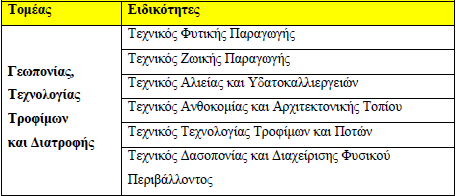 Πίνακας 2.4: Ομάδα Προσανατολισμού Γεωπονίας, Τεχνολογίας, Τροφίμων και Διατροφής Πηγή: άρθρο 8 του νόμου 4186 (ΦΕΚ 193/17-9-2013), Επεξεργασία συγγραφέα Πίνακας 2.