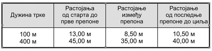 јуниори (U18): 110 м, 400 м. Жене, јуниорке (U20) и млађе јуниорке (U18): 100 м, 400 м.