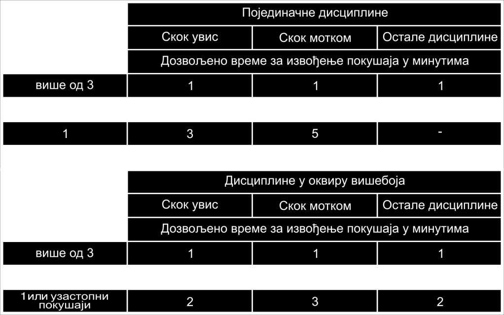 пошто је летвица постављена (по дубини) према претходно најављеној жељи такмичара. Такмичару не може бити дато додатно време за евентуална накнадна подешавања летвице.