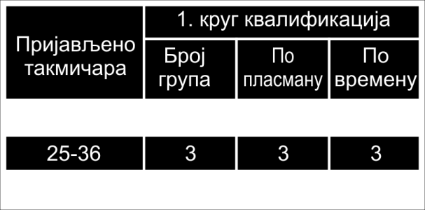 3000 м Напомена (I): Наведена шема се примењује само за такмичења у дворанама са шест кружних и/или осам стаза по правцу.