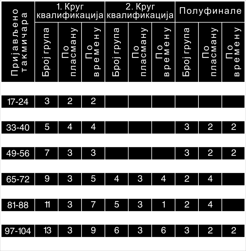 осим у изузетним околностима, користи за одређивање броја кругова у квалификацијама, броја група у сваком кругу квалификација, као и