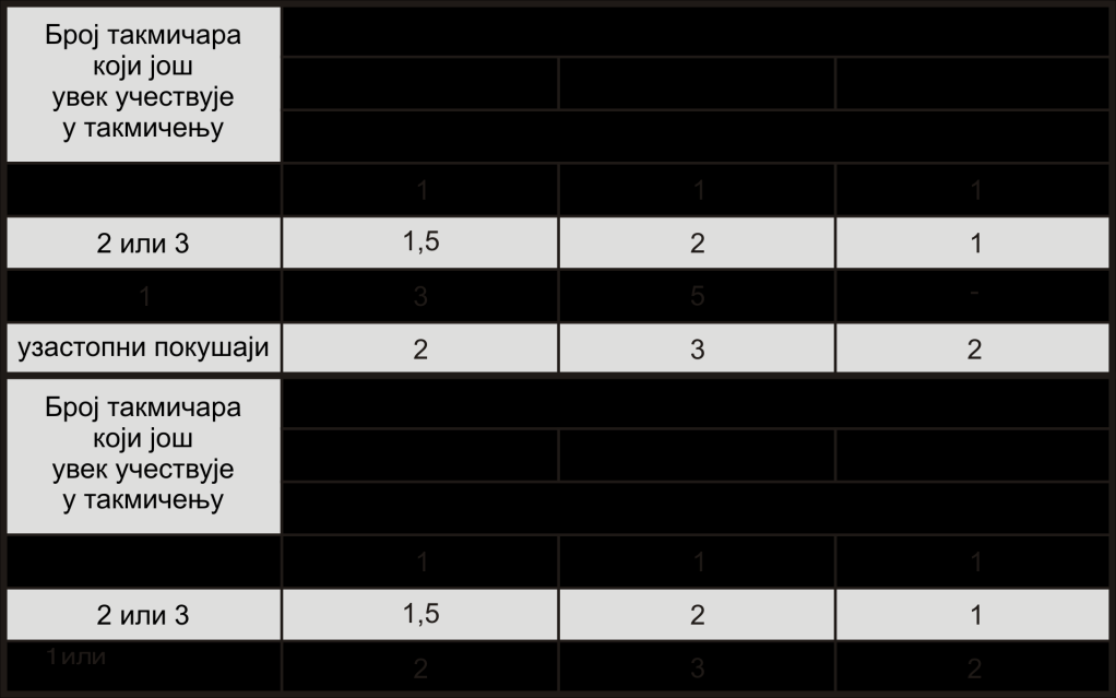 Време за извођење покушаја: Напоменa(i): Сат који показује преостало време за извођење покушаја мора бити јасно видљив такмичарима.