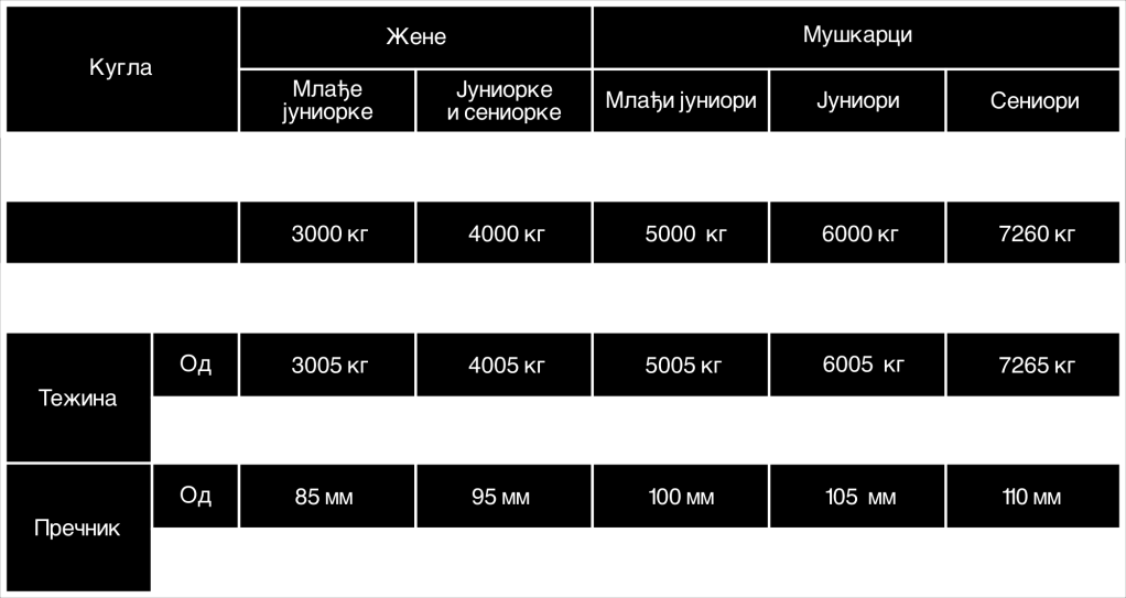 (микрона), односно индекс храпавости мора бити N7 или мањи. 5. Кугла мора одговарати следећим карактеристикама: Диск Члан 189 Бацање диска 1. Конструкција.