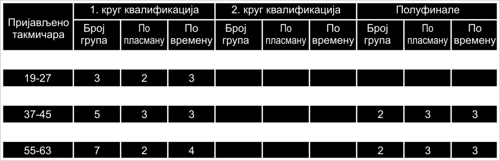 начина напредовања такмичара у следећи круг такмичења: 60 м,