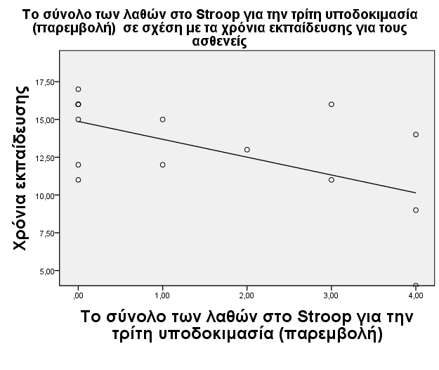 116 Ε) Ηλικία: Η φωνολογική ευχέρεια συσχετίζεται με αρνητικό συντελεστή συσχέτισης με την ηλικία των ασθενών σε στατιστικά σημαντικό βαθμό (r=-0,60 P=0,019<0,05).