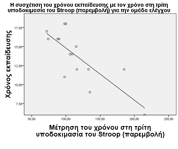 122 Β) Ηλικία: Η ηλικία για την ομάδα ελέγχου συσχετίζεται σε στατιστικά σημαντικό βαθμό αρνητικά με την απόδοση στην δοκιμασία Rey Figure και για την συνθήκη άμεσης ανάκλησης (A) και για την συνθήκη