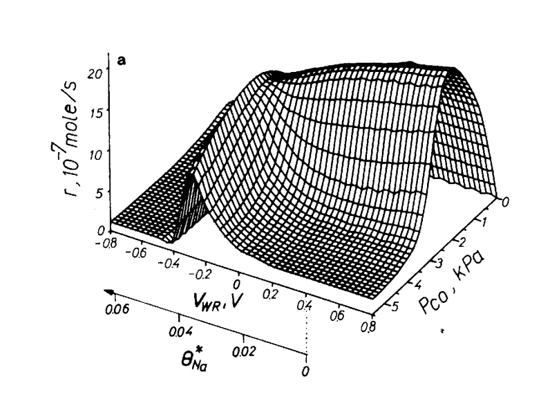 ηλεκτροχημικά ενισχυμένο καταλυτικό ρυθμό, στην περίπτωση που στον καταλύτη-ηλεκτρόδιο επιβάλλεται σταθερό δυναμικό U WR = 1V [159]. Στο Σχήμα 1.