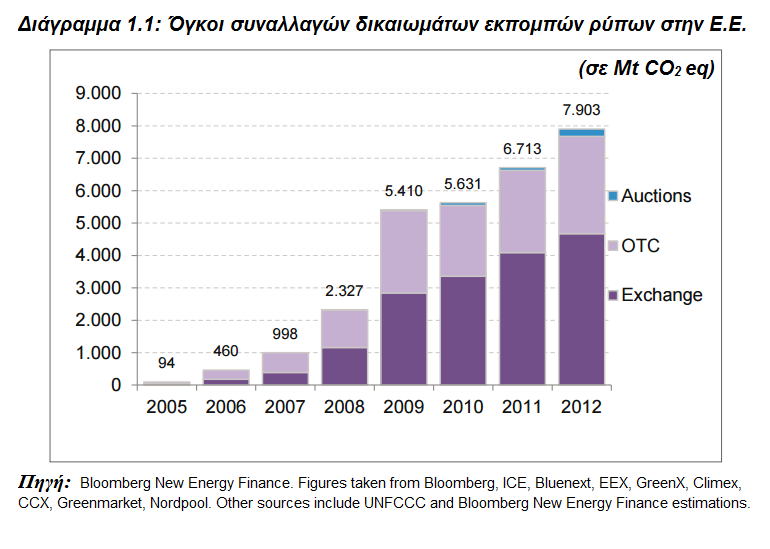 Σύστημα καλύπτει αρχικά μόνο εκπομπές του CO2. Στόχος είναι, οι εκπομπές από τους τομείς που καλύπτονται από το σύστημα να μειωθούν κατά 21% μέχρι το 2020 σε σύγκριση με τα επίπεδα του 2005.