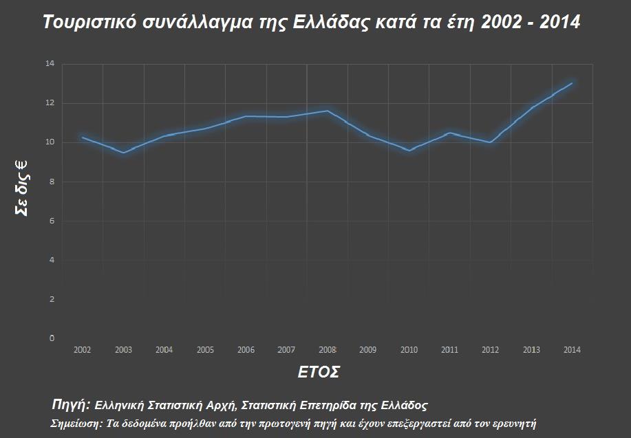 Τα έτη 2013 και 2014 το τουριστικό συνάλλαγμα κυμάνθηκε σε επίπεδα ρεκόρ (11,7 δις και 13,06 δις αντίστοιχα), ενώ την ίδια ώρα η συρρίκνωση του ΑΕΠ συνεχιζόταν