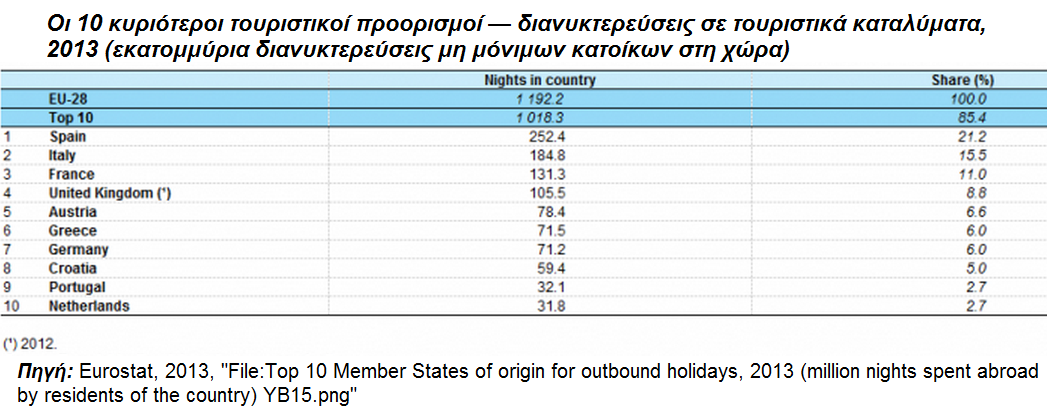 του τις χρονιές 2009 και 2010 (από 11,64 δις το 2008 σε 9,61 δις το 2010, αλλά το 2011 το τουριστικό συνάλλαγμα κυμάνθηκε οριακά υψηλότερα από τα επίπεδα του 2009