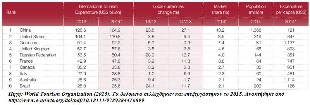 που αναγνωρίζουν ότι οι εκπομπές του CO2 / άτομο που τους αναλογούν είναι κατά πολύ υψηλότερες στην περίπτωση των μεγάλων ταξιδιών, συχνά τα πραγματοποιούν.