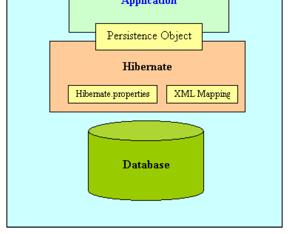 Hibernate Architecture (2/2) Το Hibernate διαβάζει διαβάζει το