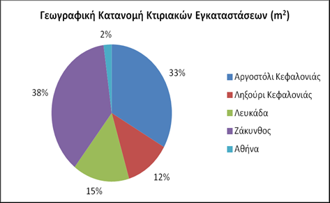 «Μονάδα Στούντιο Ήχου και Πολυμέσων του τμήματος Τεχνολογίας Ήχου και Μουσικών Οργάνων στο Ληξούρι Κεφαλονιάς» στην περιοχή της Ληξούρι Κεφαλονιάς. [Επιφάνεια κτιρίου: 560,00m 2.