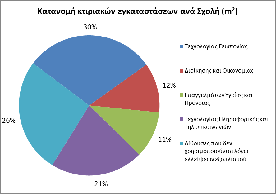 Γράφημα 3.31-5: Κατανομή αποσβέσεων των εγκαταστάσεων 3.31.2.